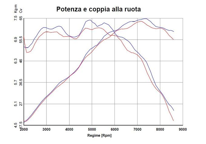 grafici della rullata: curva rossa originale, curva blu con IAT modificata.