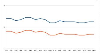 Grafico di un rapporto tipico di una moto (linea blu) e di quello desiderabile per le migliori prestazioni (linea rossa). 