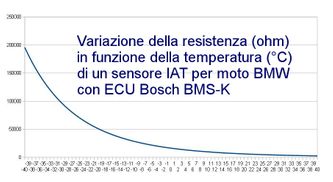 curva non lineare della IAT: la resistenza aumenta molto di più a freddo che a caldo a parità di variazione in °C